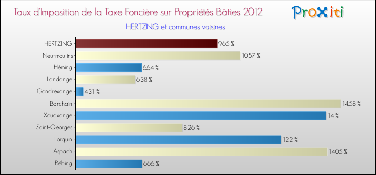 Taux d'imposition de la taxe foncière sur le bati 2012 pour HERTZING et les communes proches Comparaison des taux d'imposition de la taxe foncière sur le bati 2012 pour HERTZING et les communes voisines