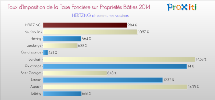 Taux d'imposition de la taxe foncière sur le bati 2014 pour HERTZING et les communes proches Comparaison des taux d'imposition de la taxe foncière sur le bati 2014 pour HERTZING et les communes voisines