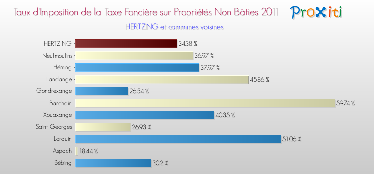 Taux d'imposition de la taxe foncière sur les immeubles et terrains non batis 2011 pour HERTZING et les communes proches Comparaison des taux d'imposition de la taxe foncière sur les immeubles et terrains non batis 2011 pour HERTZING et les communes voisines