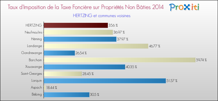 Taux d'imposition de la taxe foncière sur les immeubles et terrains non batis 2014 pour HERTZING et les communes proches Comparaison des taux d'imposition de la taxe foncière sur les immeubles et terrains non batis 2014 pour HERTZING et les communes voisines