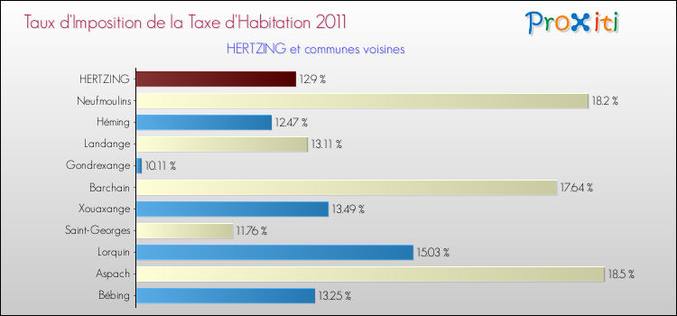 Taux d'imposition de la taxe d'habitation 2011 pour HERTZING et les communes proches Comparaison des taux d'imposition de la taxe d'habitation 2011 pour HERTZING et les communes voisines