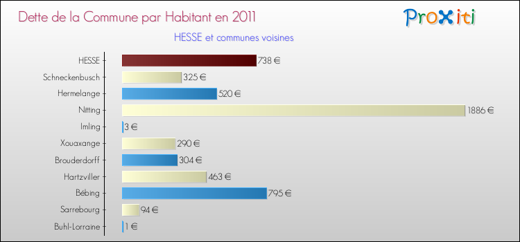 Dette par habitant de la commune en 2011 pour HESSE et les communes proches Comparaison de la dette par habitant de la commune en 2011 pour HESSE et les communes voisines