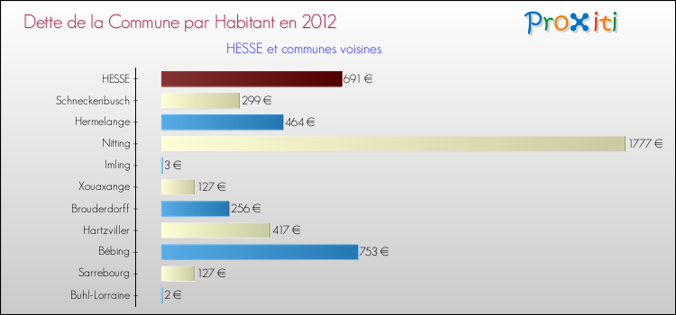 Dette par habitant de la commune en 2012 pour HESSE et les communes proches Comparaison de la dette par habitant de la commune en 2012 pour HESSE et les communes voisines