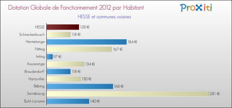 Montant des dotations globales de fonctionnement DGF par Habitant pour HESSE et les communes proches Comparaison des des dotations globales de fonctionnement DGF par habitant pour HESSE et les communes voisines