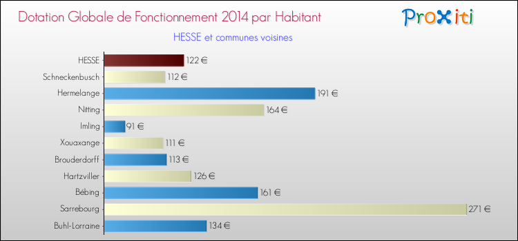 Montant des dotations globales de fonctionnement DGF par Habitant pour HESSE et les communes proches en 2014. Comparaison des des dotations globales de fonctionnement DGF par habitant pour HESSE et les communes voisines en 2014.