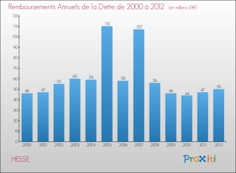 Evolution de l'annuité de la dette pour la commune de HESSE de 2000 à 2012 Annuités de la dette pour HESSE de 2000 à 2012