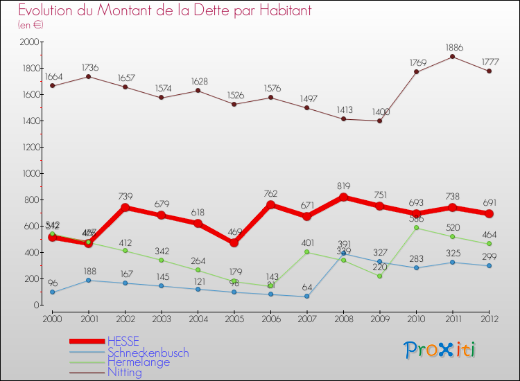 Evolution de la dette par habitant pour la commune de HESSE et les communes proches de 2000 à 2012 Comparaison de la dette par habitant pour HESSE et les communes voisines de 2000 à 2012