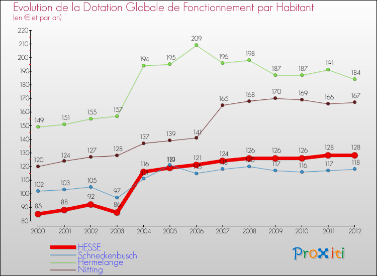 Evolution et montant de la dotation globale de fonctionnement par Habitant pour HESSE et les communes proches Comparaison des dotations globales de fonctionnement par habitant pour HESSE et les communes voisines