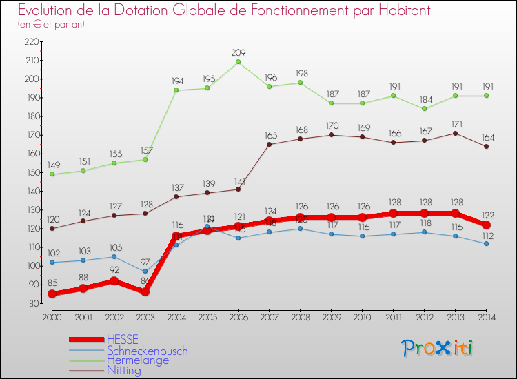 Evolution et montant de la dotation globale de fonctionnement par Habitant pour HESSE et les communes proches de 2000 à 2014. Comparaison des dotations globales de fonctionnement par habitant pour HESSE et les communes voisines de 2000 à 2014.