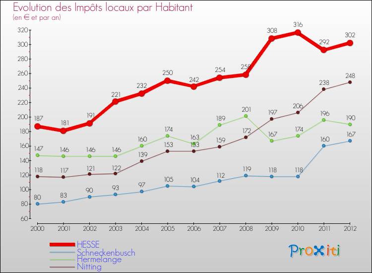 Evolution et montant des impôts locaux par Habitant pour HESSE et les communes proches Comparaison des impôts locaux par habitant pour HESSE et les communes voisines