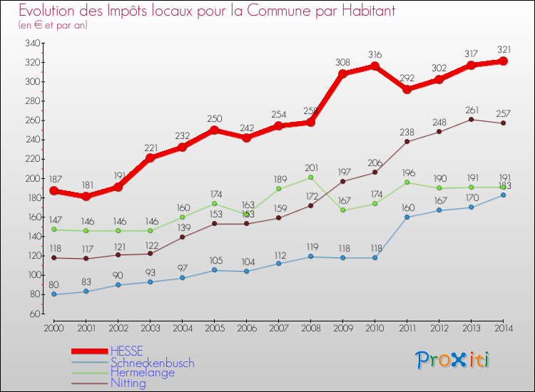 Evolution et montant des impôts locaux par Habitant pour HESSE et les communes proches de 2000 à 2014 Comparaison des impôts locaux par habitant pour HESSE et les communes voisines de 2000 à 2014