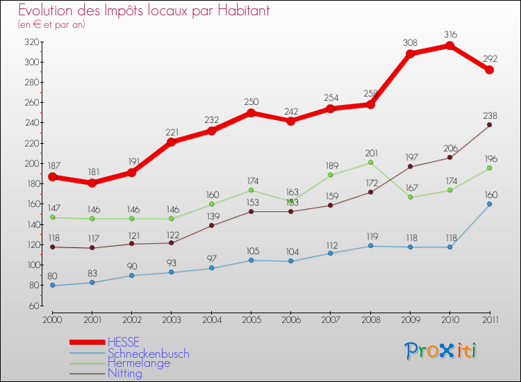 Evolution et montant des impôts locaux par Habitant pour HESSE et les communes proches Comparaison des impôts locaux par habitant pour HESSE et les communes voisines