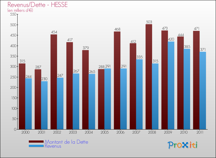 Evolution comparée de la dette et des revenus pour la commune de HESSE de 2000 à 2011 Comparaison de la dette et des revenus pour HESSE de 2000 à 2011