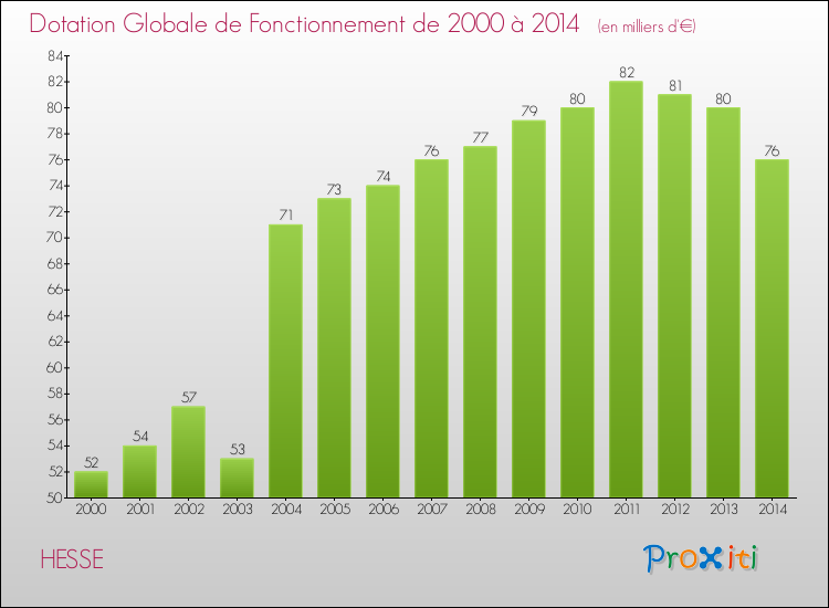 Evolution du montant de la Dotation Globale de Fonctionnement pour la commune de HESSE de 2000 à 2014 Evolution du montant de la Dotation Globale de Fonctionnement pour HESSE de 2000 à 2014