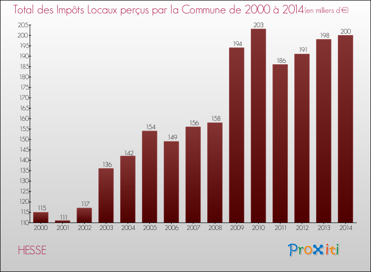 Evolution des Impôts Locaux pour la commune de HESSE de 2000 à 2014 Evolution des Impôts Locaux pour HESSE de 2000 à 2014