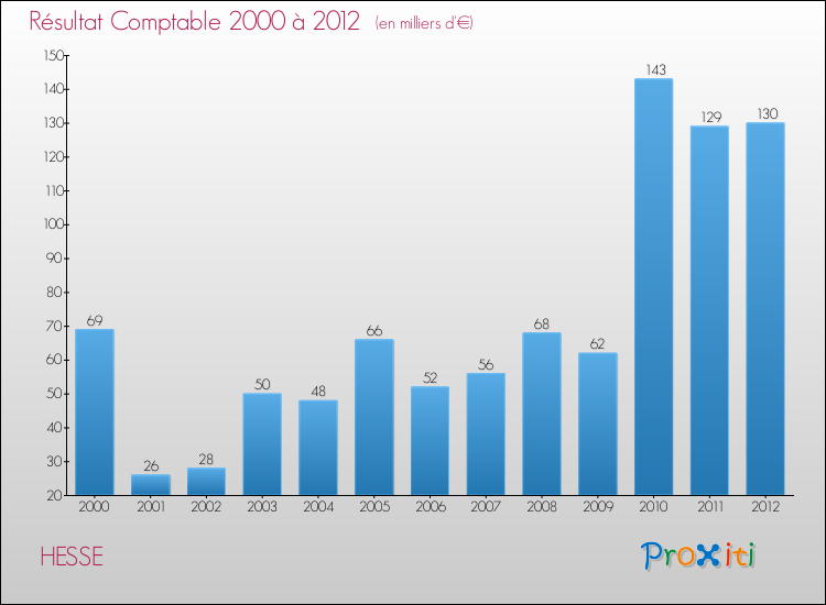 Evolution du résultat comptable pour la commune de HESSE de 2000 à 2012 Evolution du résultat comptable pour HESSE de 2000 à 2012