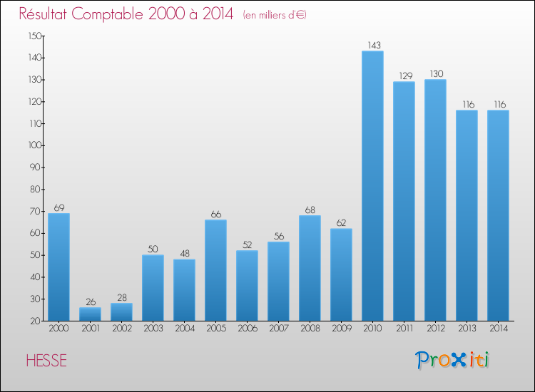 Evolution du résultat comptable pour la commune de HESSE de 2000 à 2014 Evolution du résultat comptable pour HESSE de 2000 à 2014
