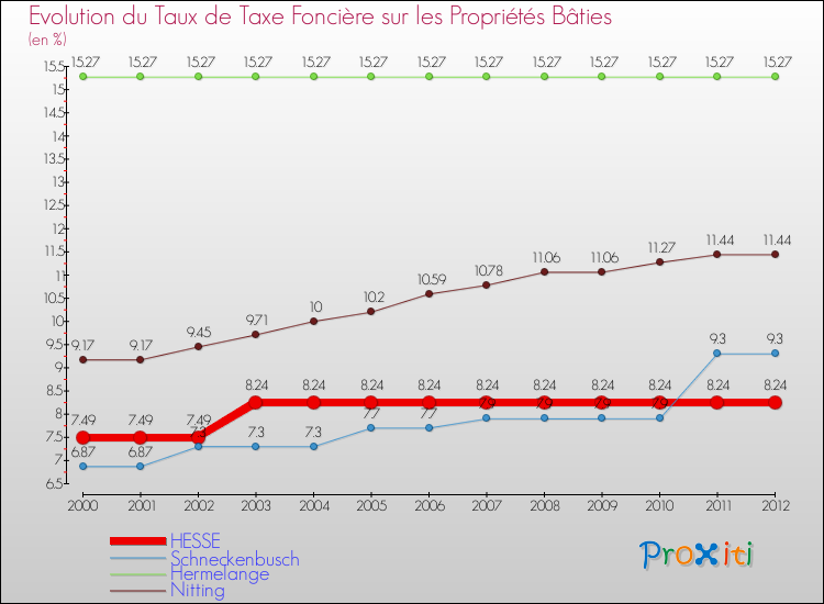 Evolution du taux de la taxe foncière sur le bati pour HESSE et les communes proches de 2000 à 2012 Comparaison des taux de taxe foncière sur le bati pour HESSE et les communes voisines de 2000 à 2012