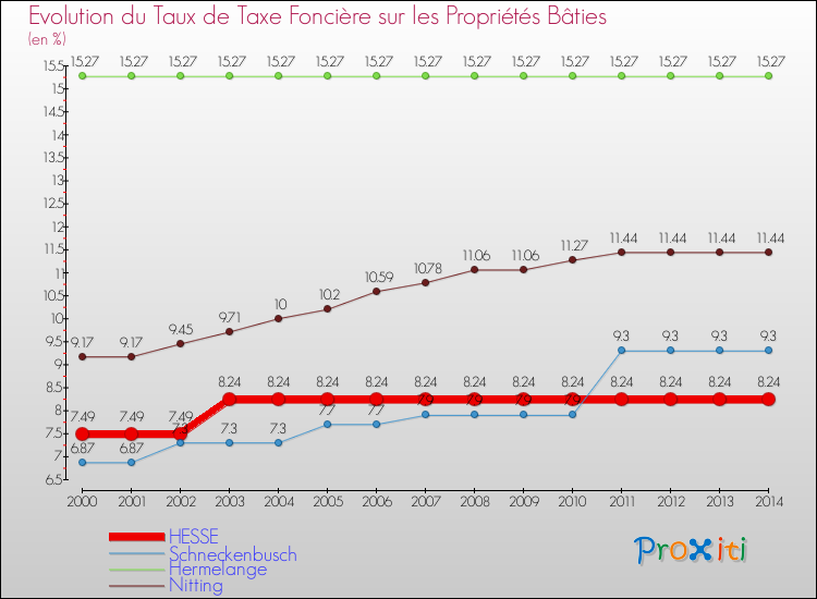 Evolution du taux de la taxe foncière sur le bati pour HESSE et les communes proches de 2000 à 2014 Comparaison des taux de taxe foncière sur le bati pour HESSE et les communes voisines de 2000 à 2014