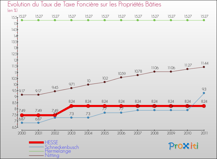 Evolution du taux de la taxe foncière sur le bati pour HESSE et les communes proches Comparaison des taux de taxe foncière sur le bati pour HESSE et les communes voisines