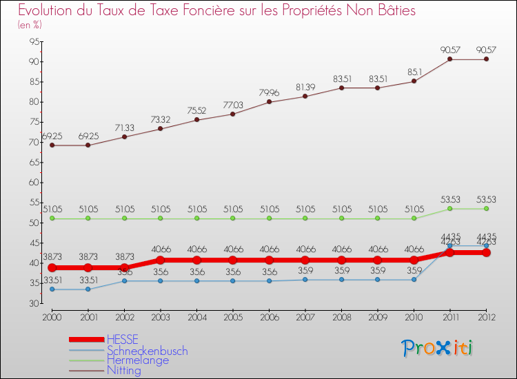 Evolution du taux de la taxe foncière sur les immeubles et terrains non batis pour HESSE et les communes proches de 2000 à 2012 Comparaison des taux de la taxe foncière sur les immeubles et terrains non batis pour HESSE et les communes voisines de 2000 à 2012