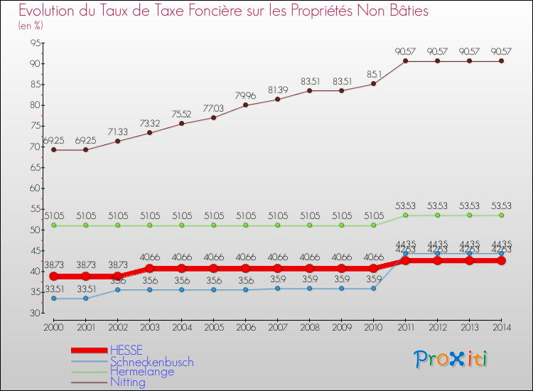 Evolution du taux de la taxe foncière sur les immeubles et terrains non batis pour HESSE et les communes proches de 2000 à 2014 Comparaison des taux de la taxe foncière sur les immeubles et terrains non batis pour HESSE et les communes voisines de 2000 à 2014