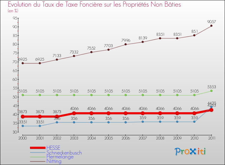 Evolution du taux de la taxe foncière sur les immeubles et terrains non batis pour HESSE et les communes proches Comparaison des taux de la taxe foncière sur les immeubles et terrains non batis pour HESSE et les communes voisines