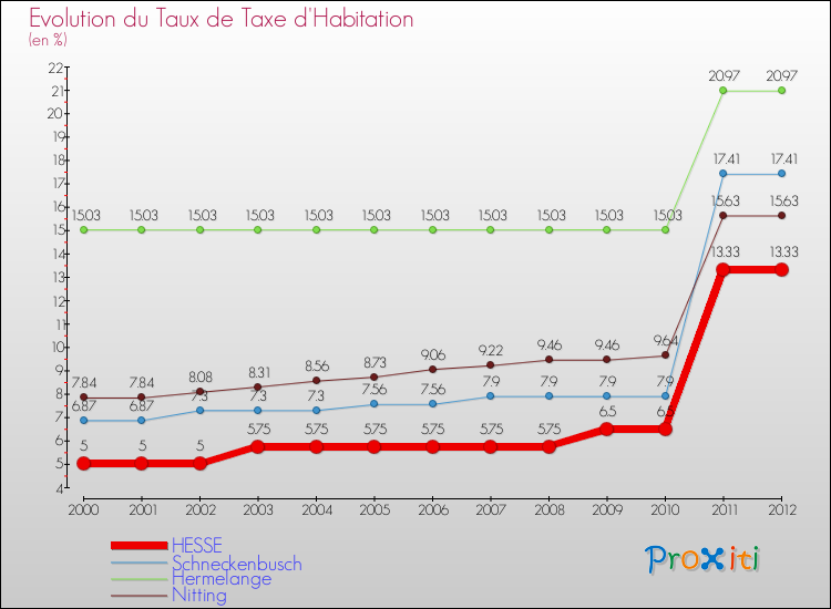 Evolution du taux de la taxe d'habitation pour HESSE et les communes proches Comparaison des taux de la taxe d'habitation pour HESSE et les communes voisines