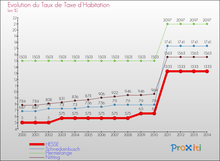 Evolution du taux de la taxe d'habitation pour HESSE et les communes proches de 2000 à 2014 Comparaison des taux de la taxe d'habitation pour HESSE et les communes voisines de 2000 à 2014