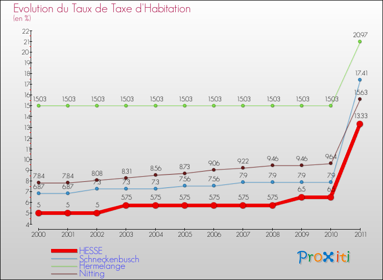 Evolution du taux de la taxe d'habitation pour HESSE et les communes proches Comparaison des taux de la taxe d'habitation pour HESSE et les communes voisines