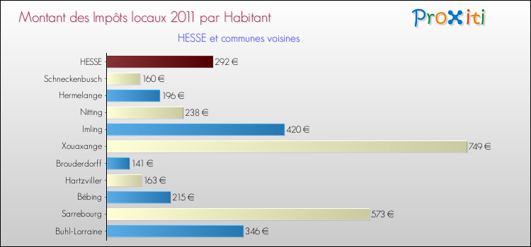 Montant des impôts locaux par Habitant pour HESSE et les communes proches Comparaison des impôts locaux par habitant pour HESSE et les communes voisines