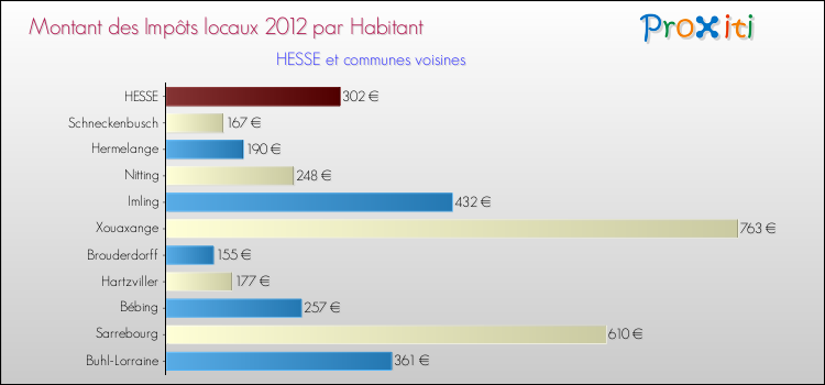 Montant des impôts locaux par Habitant pour HESSE et les communes proches Comparaison des impôts locaux par habitant pour HESSE et les communes voisines