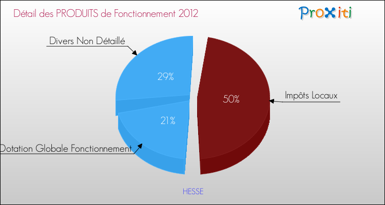 Décomposition du Budget de Fonctionnement 2012 de la commune de HESSE Budget de Fonctionnement 2012 pour la commune de HESSE