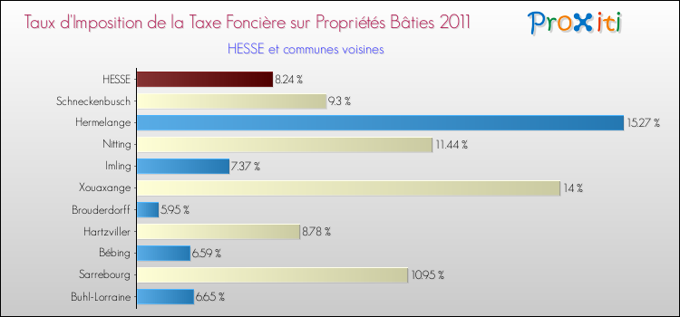 Taux d'imposition de la taxe foncière sur le bati 2011 pour HESSE et les communes proches Comparaison des taux d'imposition de la taxe foncière sur le bati 2011 pour HESSE et les communes voisines