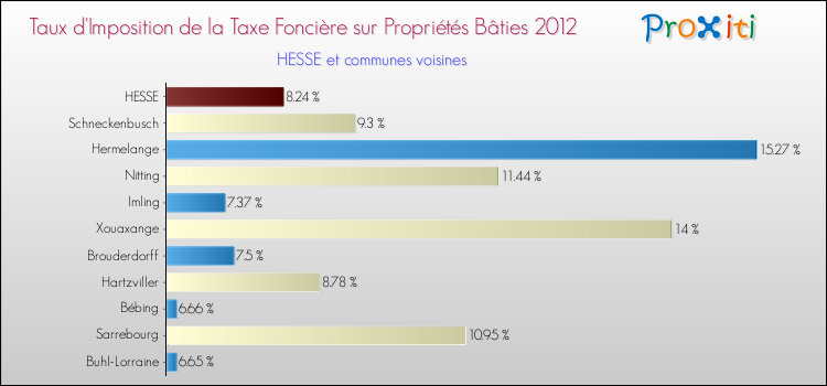 Taux d'imposition de la taxe foncière sur le bati 2012 pour HESSE et les communes proches Comparaison des taux d'imposition de la taxe foncière sur le bati 2012 pour HESSE et les communes voisines