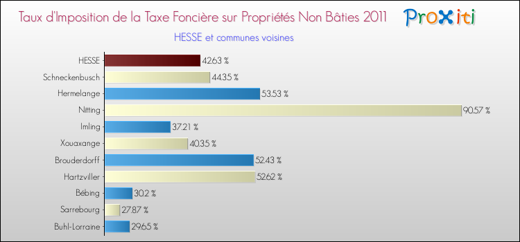 Taux d'imposition de la taxe foncière sur les immeubles et terrains non batis 2011 pour HESSE et les communes proches Comparaison des taux d'imposition de la taxe foncière sur les immeubles et terrains non batis 2011 pour HESSE et les communes voisines