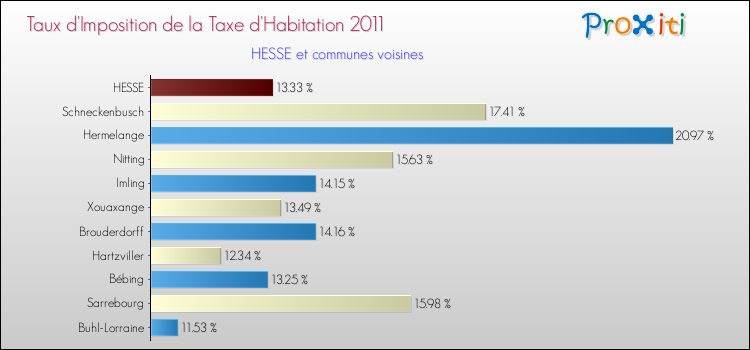 Taux d'imposition de la taxe d'habitation 2011 pour HESSE et les communes proches Comparaison des taux d'imposition de la taxe d'habitation 2011 pour HESSE et les communes voisines