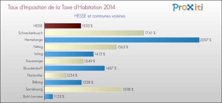 Taux d'imposition de la taxe d'habitation 2014 pour HESSE et les communes proches Comparaison des taux d'imposition de la taxe d'habitation 2014 pour HESSE et les communes voisines
