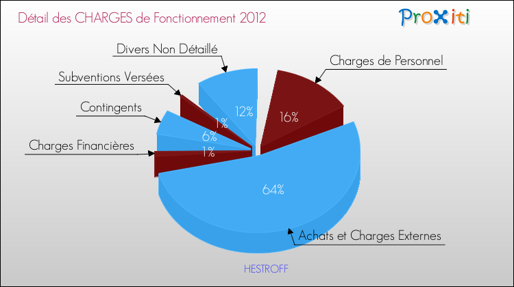 Décomposition des Charges de Fonctionnement 2012 de la commune de HESTROFF Charges de Fonctionnement 2012 pour la commune de HESTROFF