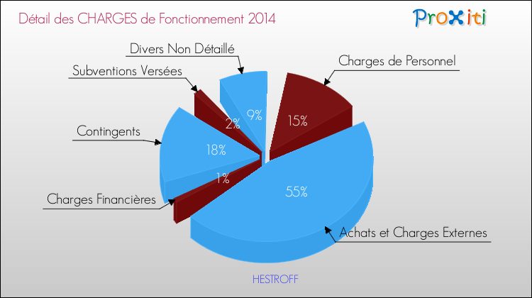 Décomposition des Charges de Fonctionnement 2014 de la commune de HESTROFF Charges de Fonctionnement 2014 pour la commune de HESTROFF