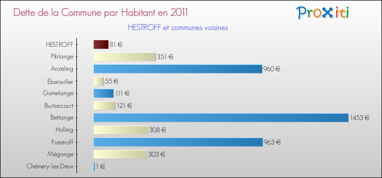 Dette par habitant de la commune en 2011 pour HESTROFF et les communes proches Comparaison de la dette par habitant de la commune en 2011 pour HESTROFF et les communes voisines