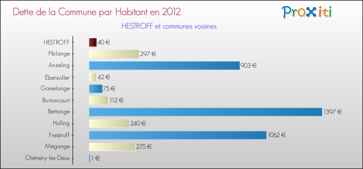 Dette par habitant de la commune en 2012 pour HESTROFF et les communes proches Comparaison de la dette par habitant de la commune en 2012 pour HESTROFF et les communes voisines