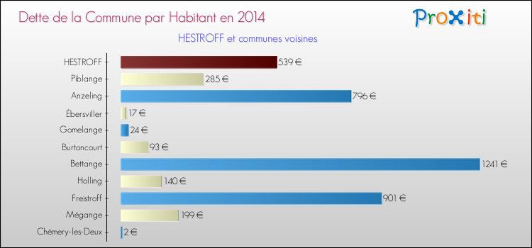Dette par habitant de la commune en 2014 pour HESTROFF et les communes proches Comparaison de la dette par habitant de la commune en 2014 pour HESTROFF et les communes voisines