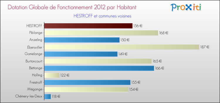 Montant des dotations globales de fonctionnement DGF par Habitant pour HESTROFF et les communes proches Comparaison des des dotations globales de fonctionnement DGF par habitant pour HESTROFF et les communes voisines