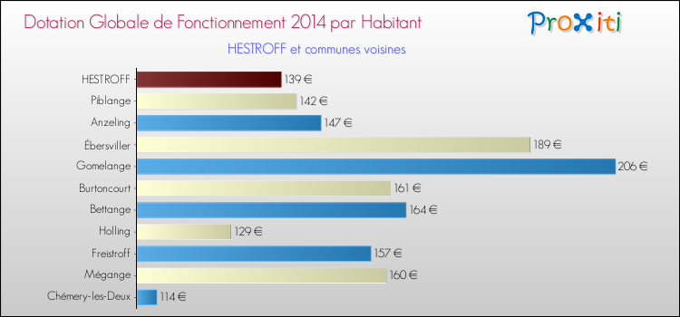Montant des dotations globales de fonctionnement DGF par Habitant pour HESTROFF et les communes proches en 2014. Comparaison des des dotations globales de fonctionnement DGF par habitant pour HESTROFF et les communes voisines en 2014.