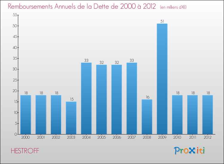 Evolution de l'annuité de la dette pour la commune de HESTROFF de 2000 à 2012 Annuités de la dette pour HESTROFF de 2000 à 2012
