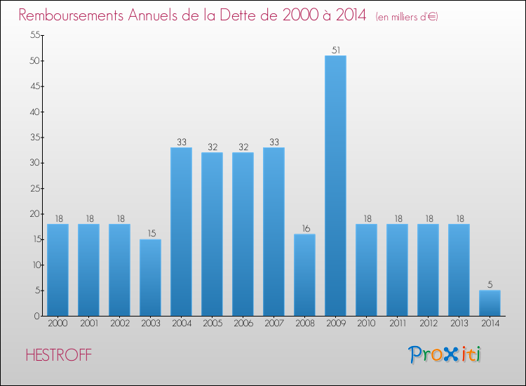 Evolution de l'annuité de la dette pour la commune de HESTROFF de 2000 à 2014 Annuités de la dette pour HESTROFF de 2000 à 2014