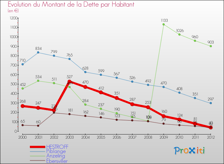 Evolution de la dette par habitant pour la commune de HESTROFF et les communes proches de 2000 à 2012 Comparaison de la dette par habitant pour HESTROFF et les communes voisines de 2000 à 2012