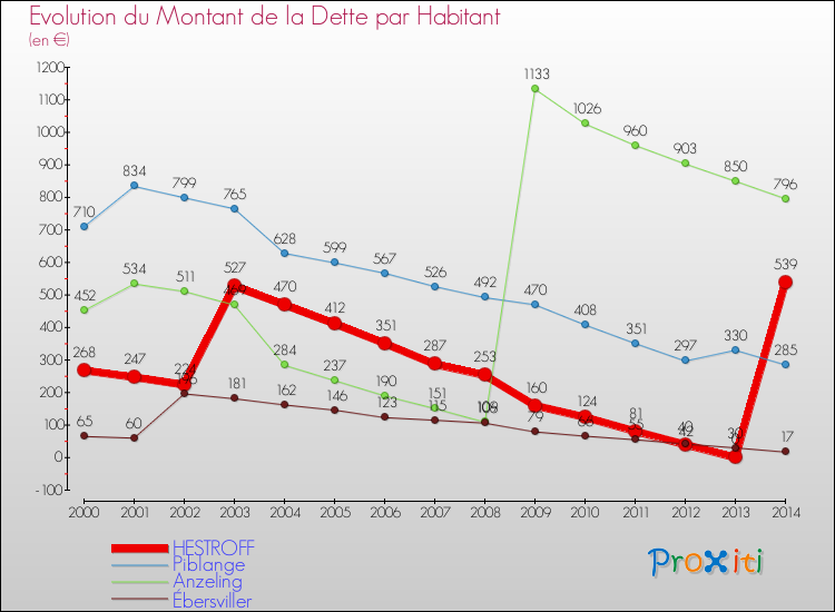 Evolution de la dette par habitant pour la commune de HESTROFF et les communes proches de 2000 à 2014 Comparaison de la dette par habitant pour HESTROFF et les communes voisines de 2000 à 2014