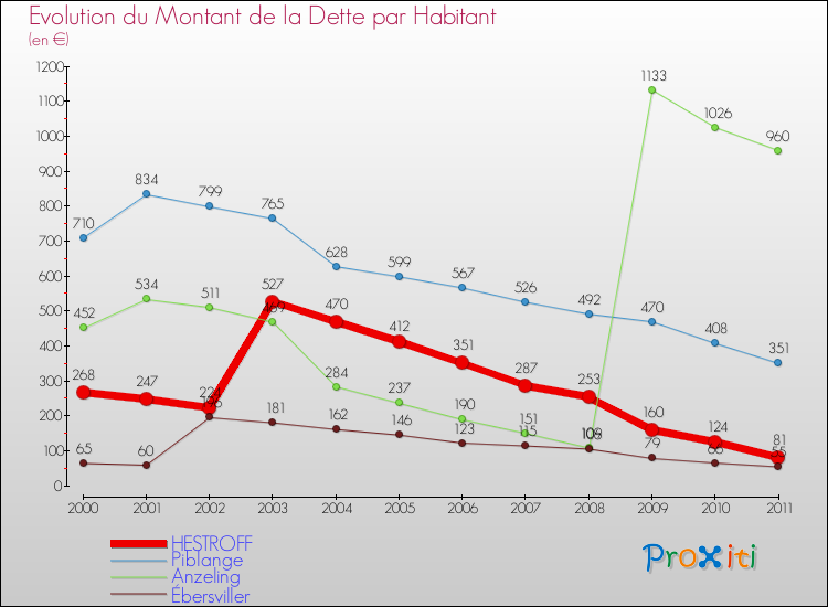 Evolution de la dette par habitant pour la commune de HESTROFF et les communes proches Comparaison de la dette par habitant pour HESTROFF et les communes voisines